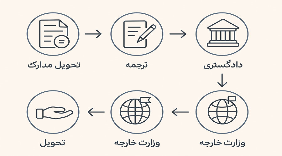مراحل ترجمه مدارک مراحل ترجمه مدارک