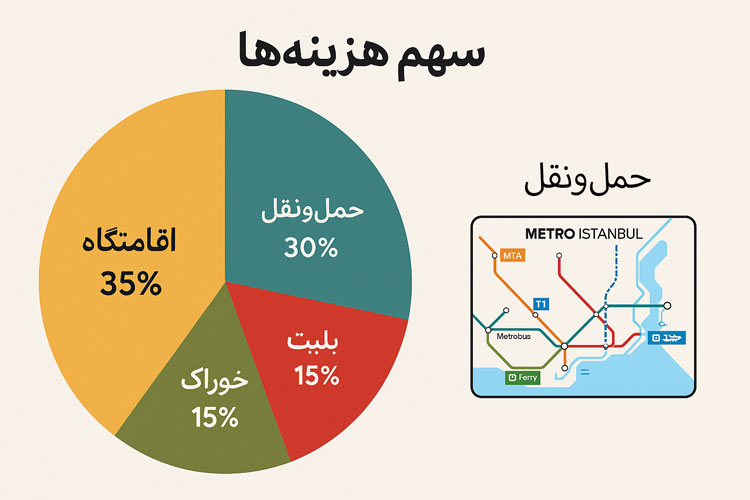 بودجه‌بندی سفر